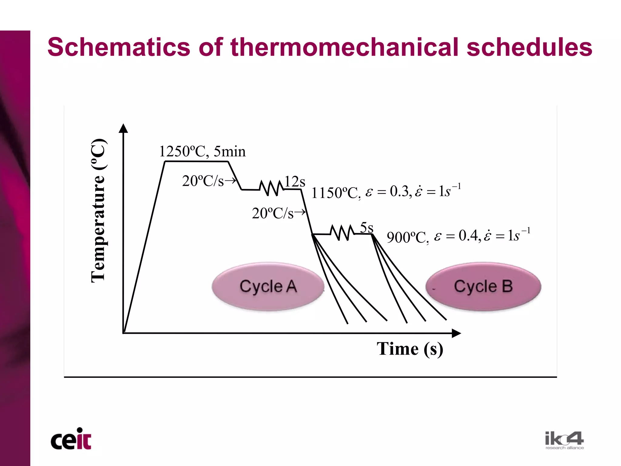 Schematics of thermomechanical schedules

   
      Temperature (ºC)

                         1250ºC, 5min
                            20ºC/s→         12s
                                                           ε=0.3, ε&& = 1s −−11
                                                  1150ºC, ε = 0.3, ε =1s-1
                                        20ºC/s→
                                                           5s
                                                                        ε = 0.4εε = 1s −−11
                                                                 900ºC, ε =0.4, ,&& =1s-1


                                         Cycle A                      Cycle B


                                                                Time (s)
 