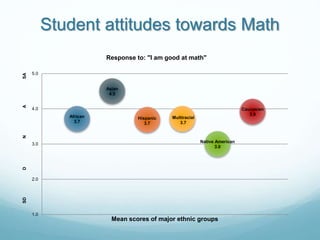 Student attitudes towards Math
African
3.7
Asian
4.5
Hispanic
3.7
Multiracial
3.7
Native American
3.0
Caucasian
3.9
1.0
2.0
3.0
4.0
5.0
SDDNASA
Mean scores of major ethnic groups
Response to: "I am good at math"
 