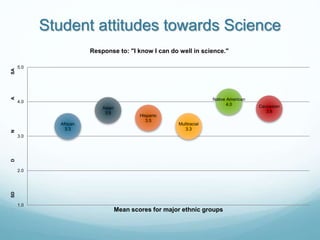 Student attitudes towards Science
African
3.3
Asian
3.8
Hispanic
3.5
Multiracial
3.3
Native American
4.0 Caucasian
3.8
1.0
2.0
3.0
4.0
5.0
SDDNASA
Mean scores for major ethnic groups
Response to: "I know I can do well in science."
 