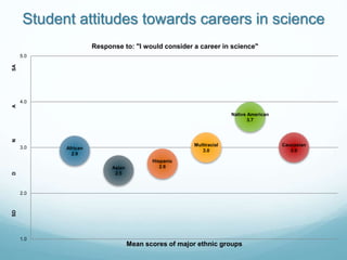 Student attitudes towards careers in science
African
2.9
Asian
2.5
Hispanic
2.6
Multiracial
3.0
Native American
3.7
Caucasian
3.0
1.0
2.0
3.0
4.0
5.0
SDDNASA
Mean scores of major ethnic groups
Response to: "I would consider a career in science"
 