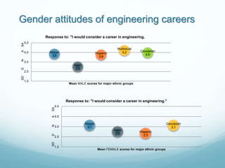 Gender attitudes of engineering careers
African
3.8
Asian
2.5
Hispanic
3.8
Multiracial
4.2 Caucasian
4.0
1.0
2.0
3.0
4.0
5.0
SDDNASA
Mean MALE scores for major ethnic groups
Response to: "I would consider a career in engineering.
African
3.1
Asian
2.5
Hispanic
2.3
Caucasian
3.1
1.0
2.0
3.0
4.0
5.0
SDDNASA
Mean FEMALE scores for major ethnic groups
Response to: "I would consider a career in engineering."
 