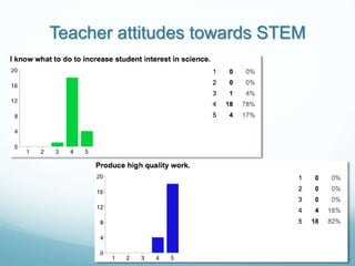 Teacher attitudes towards STEM
 