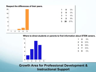 Growth Area for Professional Development &
Instructional Support
 