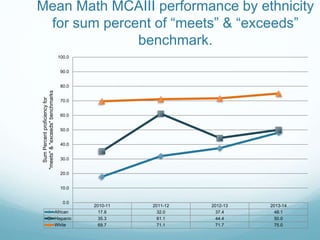 Mean Math MCAIII performance by ethnicity
for sum percent of “meets” & “exceeds”
benchmark.
2010-11 2011-12 2012-13 2013-14
African 17.8 32.0 37.4 48.1
Hispanic 35.3 61.1 44.4 50.0
White 69.7 71.1 71.7 75.0
0.0
10.0
20.0
30.0
40.0
50.0
60.0
70.0
80.0
90.0
100.0
SumPercentproficiencyfor
"meets"&"exceeds"benchmarks
 