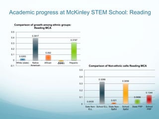 Academic progress at McKinley STEM School: Reading
0.0035
0.3288
0.021
0.3056
0.0686
0.1344
0
0.1
0.2
0.3
0.4
0.5
Sate Non-
ELL
School ELL State Non-
SpEd
School
SpEd
State FRP School
FRP
Comparison of Non-ethnic cells Reading MCA
0.0283
0.3917
0.092
-0.0161
0.3187
-0.1
0
0.1
0.2
0.3
0.4
0.5
White (state) Native
American
African Asian Hispanic
Comparison of growth among ethnic groups:
Reading MCA
 