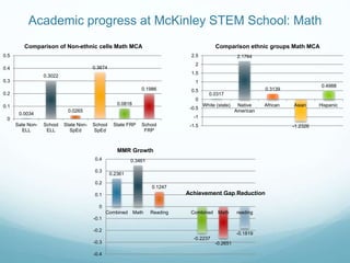 Academic progress at McKinley STEM School: Math
0.0034
0.3022
0.0265
0.3674
0.0818
0.1986
0
0.1
0.2
0.3
0.4
0.5
Sate Non-
ELL
School
ELL
State Non-
SpEd
School
SpEd
State FRP School
FRP
Comparison of Non-ethnic cells Math MCA
0.0317
2.1764
0.3139
-1.2326
0.4988
-1.5
-1
-0.5
0
0.5
1
1.5
2
2.5
White (state) Native
American
African Asian Hispanic
Comparison ethnic groups Math MCA
0.2361
0.3461
0.1247
-0.2237
-0.2651
-0.1819
-0.4
-0.3
-0.2
-0.1
0
0.1
0.2
0.3
0.4
Combined Math Reading Combined Math reading
MMR Growth
Achievement Gap Reduction
 