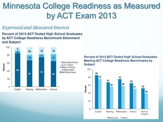 Minnesota College Readiness as Measured
by ACT Exam 2013
 
