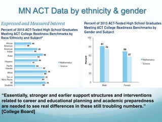 MN ACT Data by ethnicity & gender
“Essentially, stronger and earlier support structures and interventions
related to career and educational planning and academic preparedness
are needed to see real differences in these still troubling numbers.”
[College Board]
 