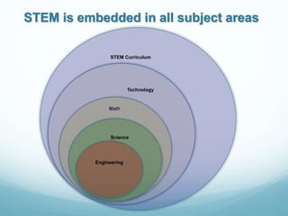 STEM is embedded in all subject areas
Math
Technology
STEM Curriculum
Science
Engineering
 
