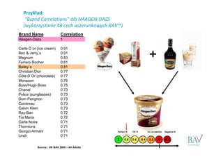 Przykład:
   “Brand Correlations” dla HÄAGEN-DAZS
  (wykorzystanie 48 cech wizerunkowych BAV™)
Brand Name                  Correlation
Häagen-Dazs                 1

Carte D`or (ice cream)      0.91
Ben & Jerry`s
Magnum
                            0.91
                            0.83               +
Ferrero Rocher              0.81
Bailey`s                    0.81
Christian Dior              0.77
Côte D`Or (chocolate)       0.77
Monsoon                     0.76
Boss/Hugo Boss              0.75
Chanel                      0.73
Police (sunglasses)         0.73
Dom Perignon                0.73
Cointreau                   0.73
Calvin Klein                0.73
Ray-Ban                     0.72
Tia Maria                   0.72
Carte Noire                 0.71
Thorntons                   0.71
Giorgio Armani              0.71
Lindt                       0.71


           Source : UK BAV 2005 – All Adults
 