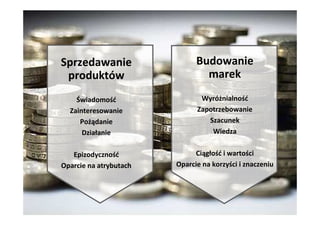 Sprzedawanie                  Budowanie
 produktów                      marek

    Świadomość                 Wyróżnialność
  Zainteresowanie             Zapotrzebowanie
     Pożądanie                   Szacunek
      Działanie                   Wiedza


   Epizodyczność             Ciągłość i wartości
Oparcie na atrybutach   Oparcie na korzyści i znaczeniu
 