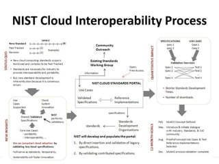 NIST Cloud Interoperability Process
 