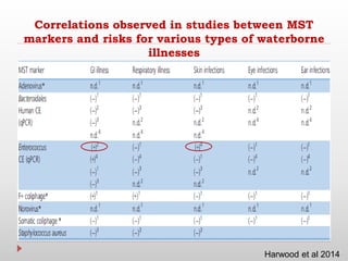 Microbial source tracking markers for detection of fecal contamination ...
