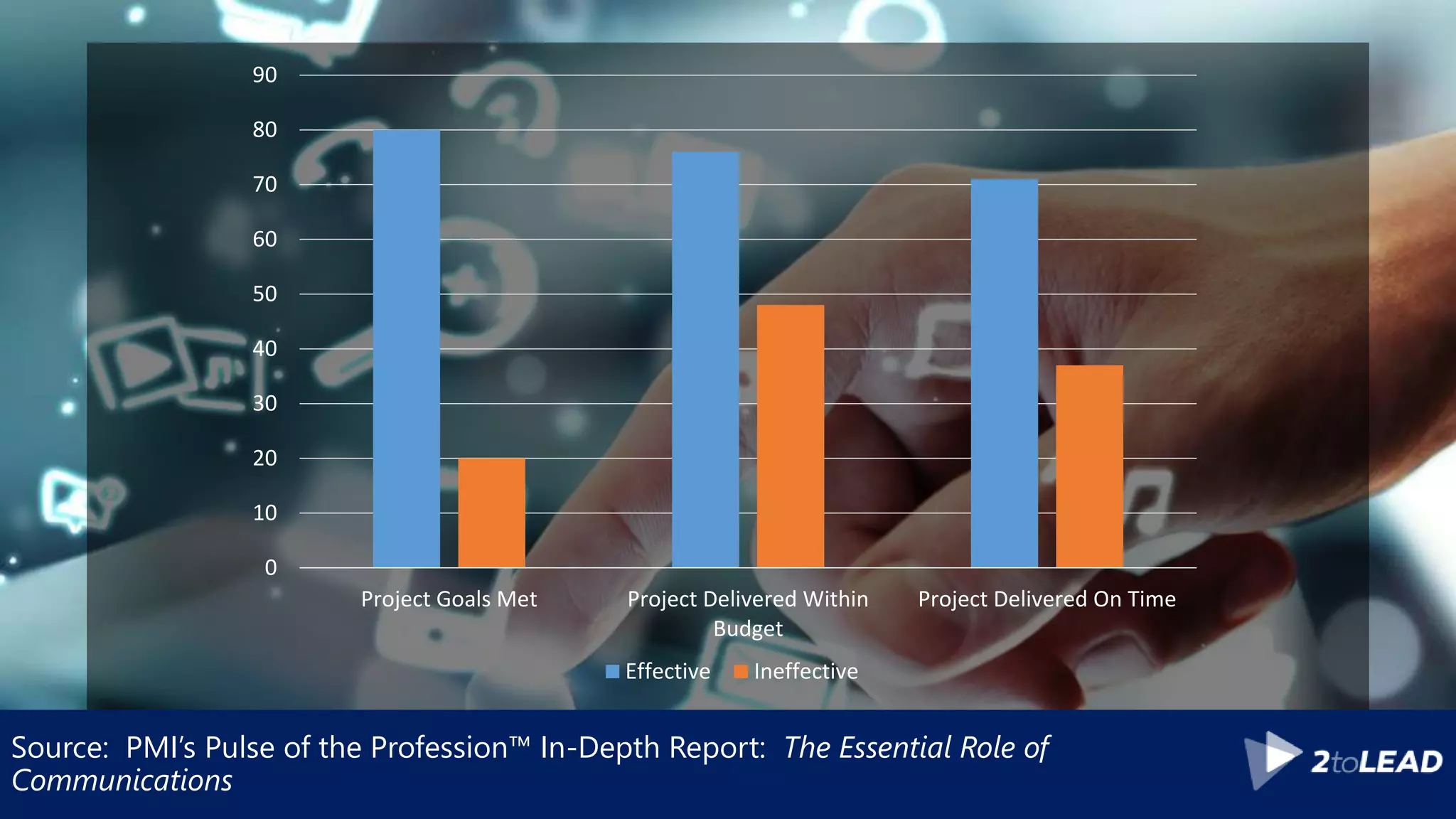 Source: PMI’s Pulse of the Profession™ In-Depth Report: The Essential Role of
Communications
0
10
20
30
40
50
60
70
80
90
Project Goals Met Project Delivered Within
Budget
Project Delivered On Time
Effective Ineffective
 