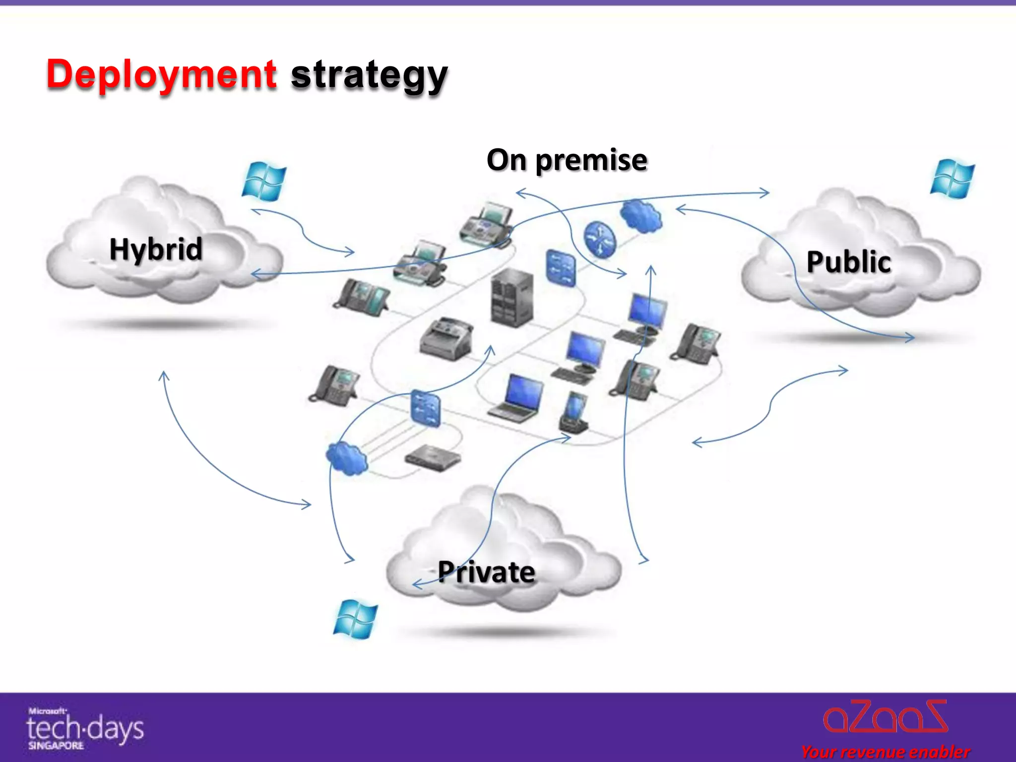 Deployment strategy

                      On premise
 