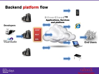 Backend platform flow

                      S i l v e r C l o u d TM
                       Applications, Services
                            and platform
Developers

               SOAP

               REST

               XML
                                                 End Users
 