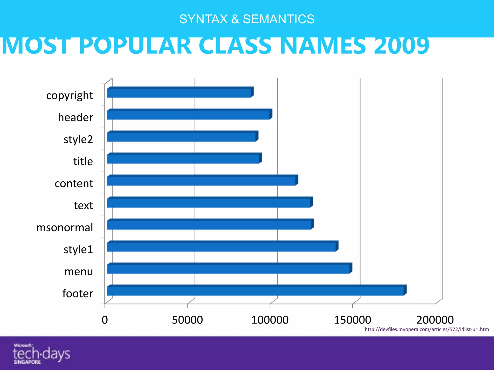 SYNTAX & SEMANTICS

MOST POPULAR CLASS NAMES 2009
   copyright
     header
      style2
        title
    content
        text
  msonormal
      style1
      menu
      footer

                0   50000     100000      150000                    200000
                                              http://devfiles.myopera.com/articles/572/idlist-url.htm
 