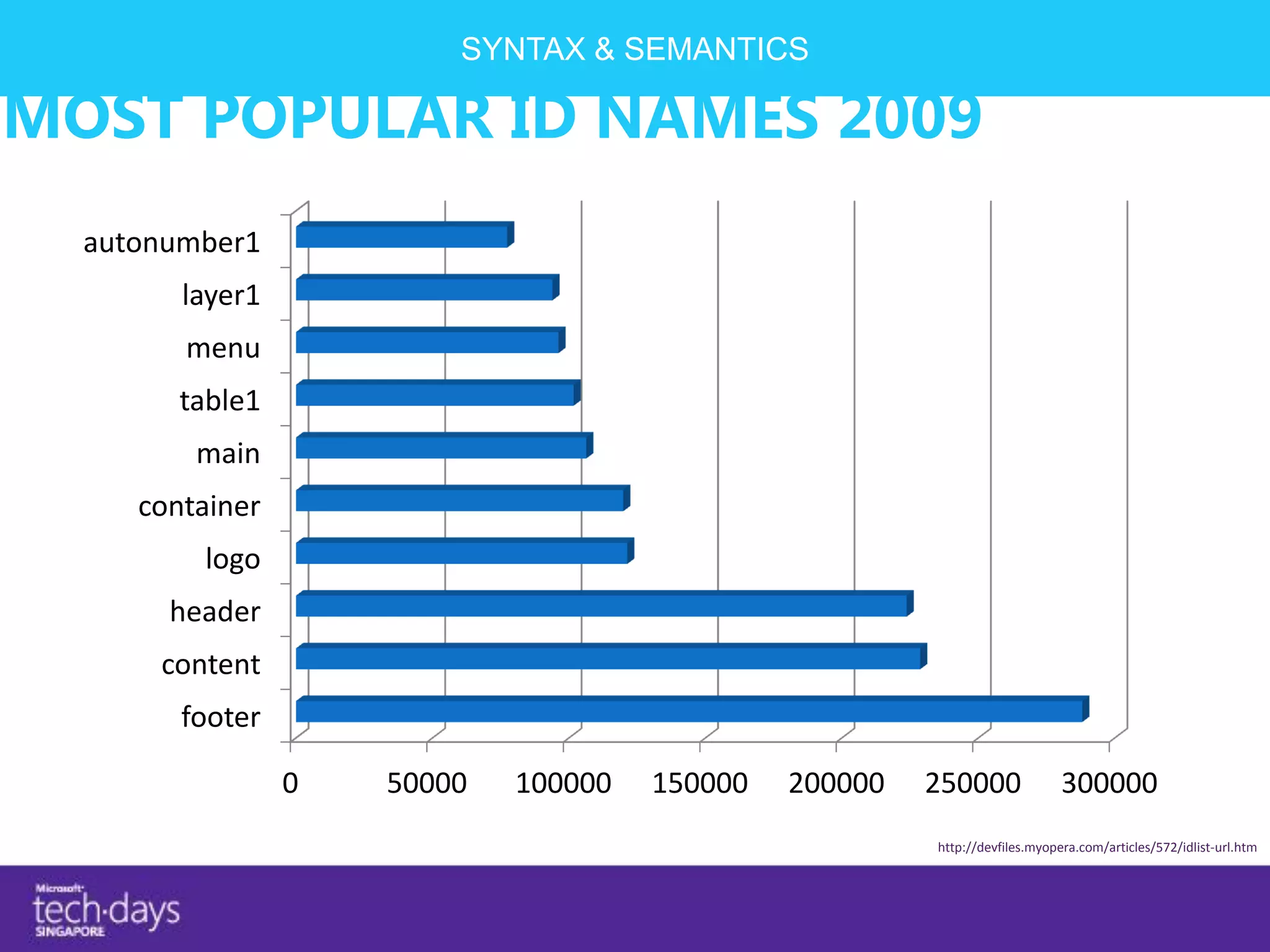 SYNTAX & SEMANTICS

MOST POPULAR ID NAMES 2009
  autonumber1
        layer1
        menu
        table1
         main
     container
         logo
       header
      content
        footer

                 0   50000   100000   150000   200000   250000               300000
                                                        http://devfiles.myopera.com/articles/572/idlist-url.htm
 