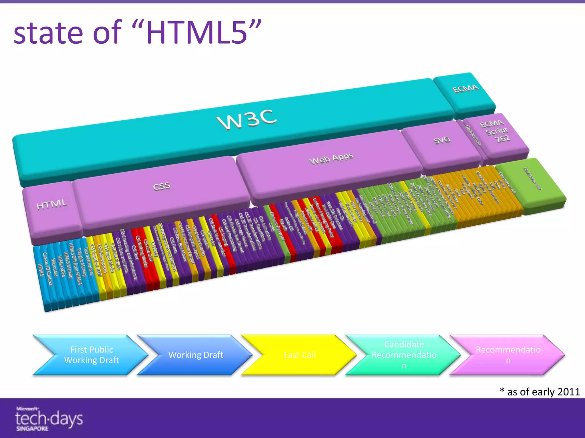 state of “HTML5”




                                                  Candidate
    First Public                                               Recommendatio
                   Working Draft   Last Call   Recommendatio
   Working Draft                                                    n
                                                     n

                                                                   * as of early 2011
 
