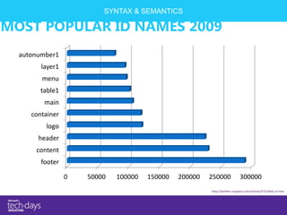 SYNTAX & SEMANTICS

MOST POPULAR ID NAMES 2009
  autonumber1
        layer1
        menu
        table1
         main
     container
         logo
       header
      content
        footer

                 0   50000   100000   150000   200000   250000               300000
                                                        http://devfiles.myopera.com/articles/572/idlist-url.htm
 