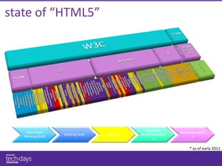 state of “HTML5”




                                                  Candidate
    First Public                                               Recommendatio
                   Working Draft   Last Call   Recommendatio
   Working Draft                                                    n
                                                     n

                                                                   * as of early 2011
 
