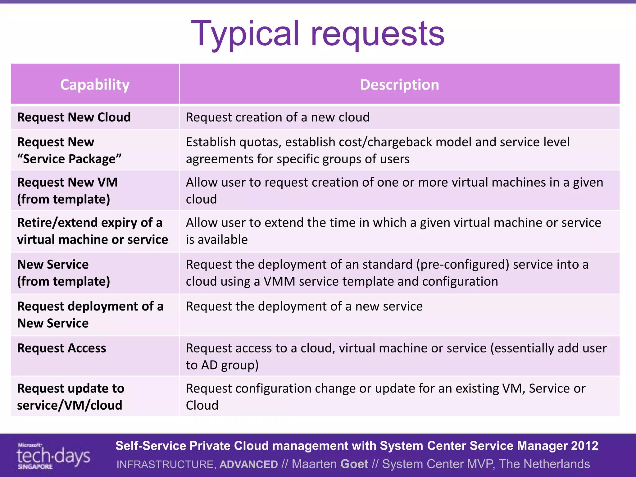 Typical requests
       Capability                                          Description
Request New Cloud            Request creation of a new cloud
Request New                  Establish quotas, establish cost/chargeback model and service level
“Service Package”            agreements for specific groups of users
Request New VM               Allow user to request creation of one or more virtual machines in a given
(from template)              cloud
Retire/extend expiry of a    Allow user to extend the time in which a given virtual machine or service
virtual machine or service   is available
New Service                  Request the deployment of an standard (pre-configured) service into a
(from template)              cloud using a VMM service template and configuration
Request deployment of a      Request the deployment of a new service
New Service
Request Access               Request access to a cloud, virtual machine or service (essentially add user
                             to AD group)
Request update to            Request configuration change or update for an existing VM, Service or
service/VM/cloud             Cloud

                  Self-Service Private Cloud management with System Center Service Manager 2012
                  INFRASTRUCTURE, ADVANCED // Maarten Goet // System Center MVP, The Netherlands
 