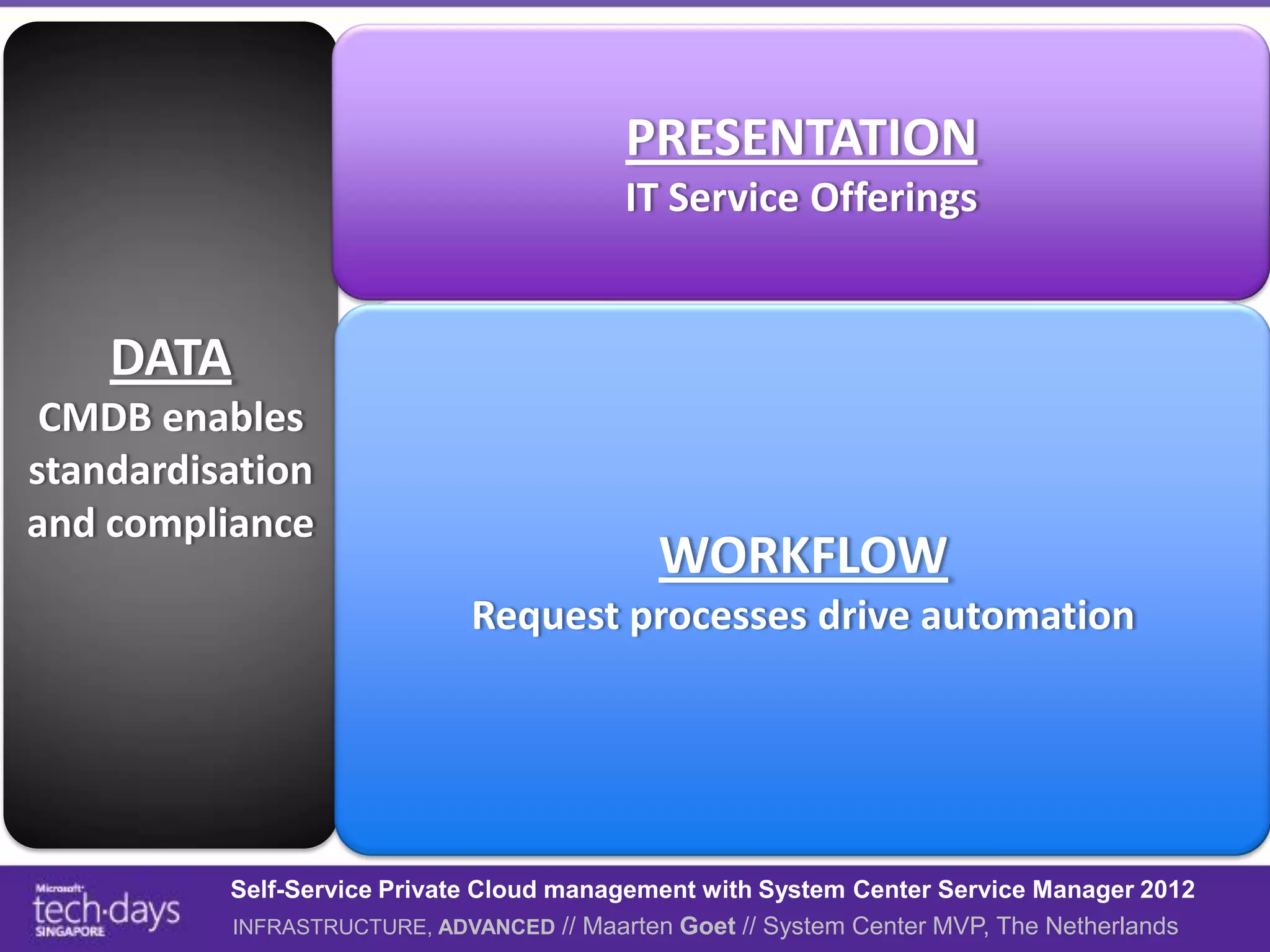 DW                                Portal: Role-based Access, Self Service
                                                PRESENTATION
                                   Service Catalog: Service and Request Offerings
                                            IT Service Offerings
        CMDB

  Models / Objects:                                Request Processing:
      DATA
 Quota, Access, Costs,       Business            Business process WF engine         Notifications
   Templates, VMs,            Events
 CMDB enables
   Services, Clouds,       Subscriptions      Request Processes
                                                         WI activities               Approvals

standardisation
      Runbooks                                   Monitor      Invoke
and compliance
                                               WORKFLOW
                                 Orchestrator: IT process drive automation
                                  Request processes
     Connectors                       automationAutomation       Run
                                                                books
                                       Integration Packs

                                                           Other IT
                              OM            VMM            Systems

               Self-Service Private Cloud management with System Center Service Manager 2012
               INFRASTRUCTURE, ADVANCED // Maarten Goet // System Center MVP, The Netherlands
 