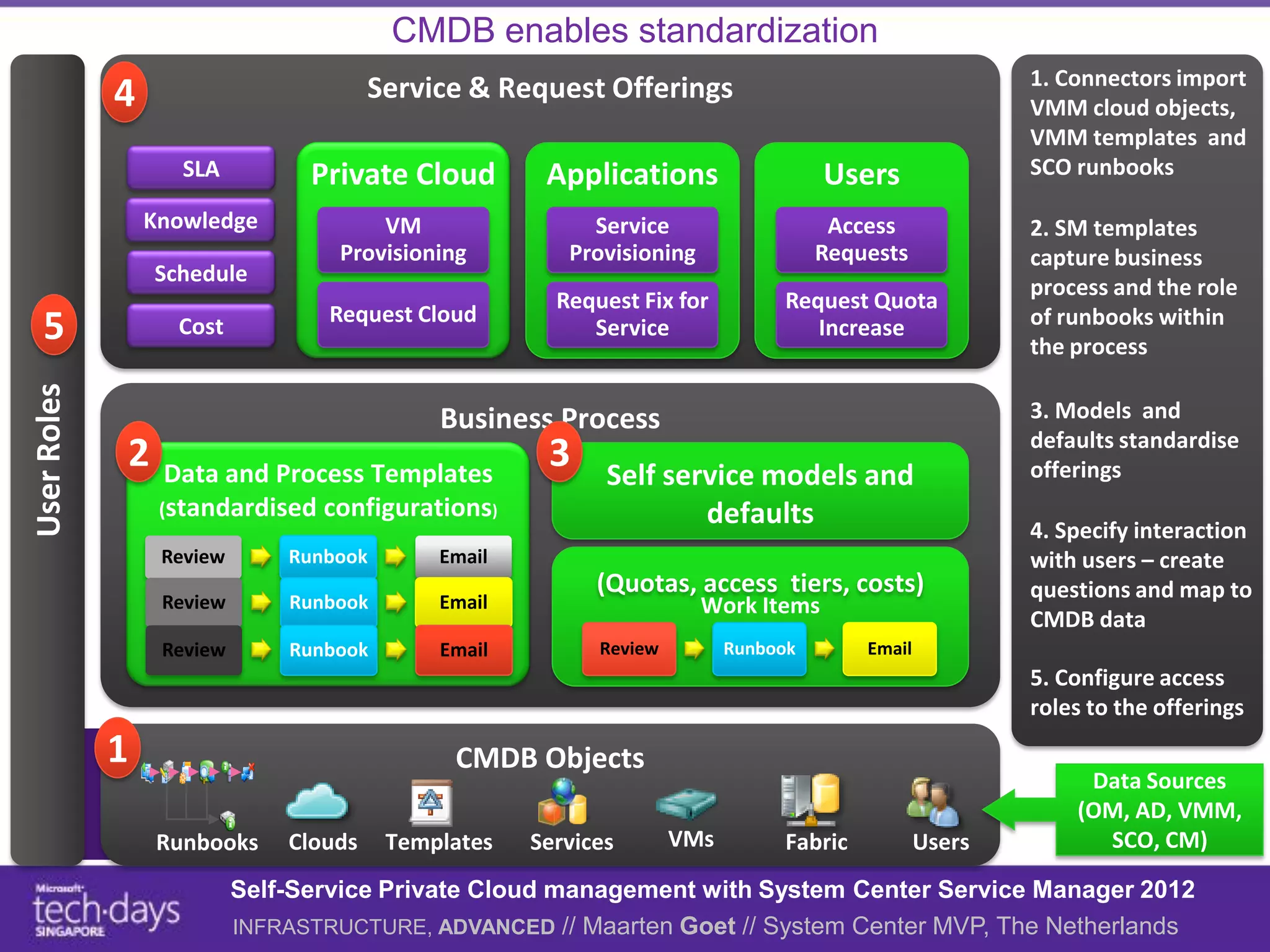 CMDB enables standardization
                                        Service & Request Offerings                                      1. Connectors import
             4                                                                                           VMM cloud objects,
                                                                                                         VMM templates and
                    SLA          Private Cloud        Applications                  Users                SCO runbooks

                 Knowledge             VM                 Service                    Access              2. SM templates
                                   Provisioning         Provisioning                Requests             capture business
                 Schedule
                                                                                                         process and the role
                                                       Request Fix for         Request Quota
                                   Request Cloud                                                         of runbooks within
  5                Cost                                   Service                 Increase
                                                                                                         the process
User Roles




                                             Business Process                                            3. Models and
                                                                                                         defaults standardise
             2     Data and Process Templates
                                                      3     Self service models and                      offerings
                  (standardised configurations)                     defaults                             4. Specify interaction
                  Review       Runbook       Email                                                       with users – create
                                                           (Quotas, access tiers, costs)                 questions and map to
                  Review       Runbook       Email                     Work Items
                                                                                                         CMDB data
                  Review       Runbook       Email         Review         Runbook        Email
                                                                                                         5. Configure access
                                                                                                         roles to the offerings
             1                                CMDB Objects
                                                                                                              Data Sources
                                                                                                             (OM, AD, VMM,
                 Runbooks      Clouds    Templates   Services       VMs         Fabric           Users         SCO, CM)

                           Self-Service Private Cloud management with System Center Service Manager 2012
                           INFRASTRUCTURE, ADVANCED // Maarten Goet // System Center MVP, The Netherlands
 