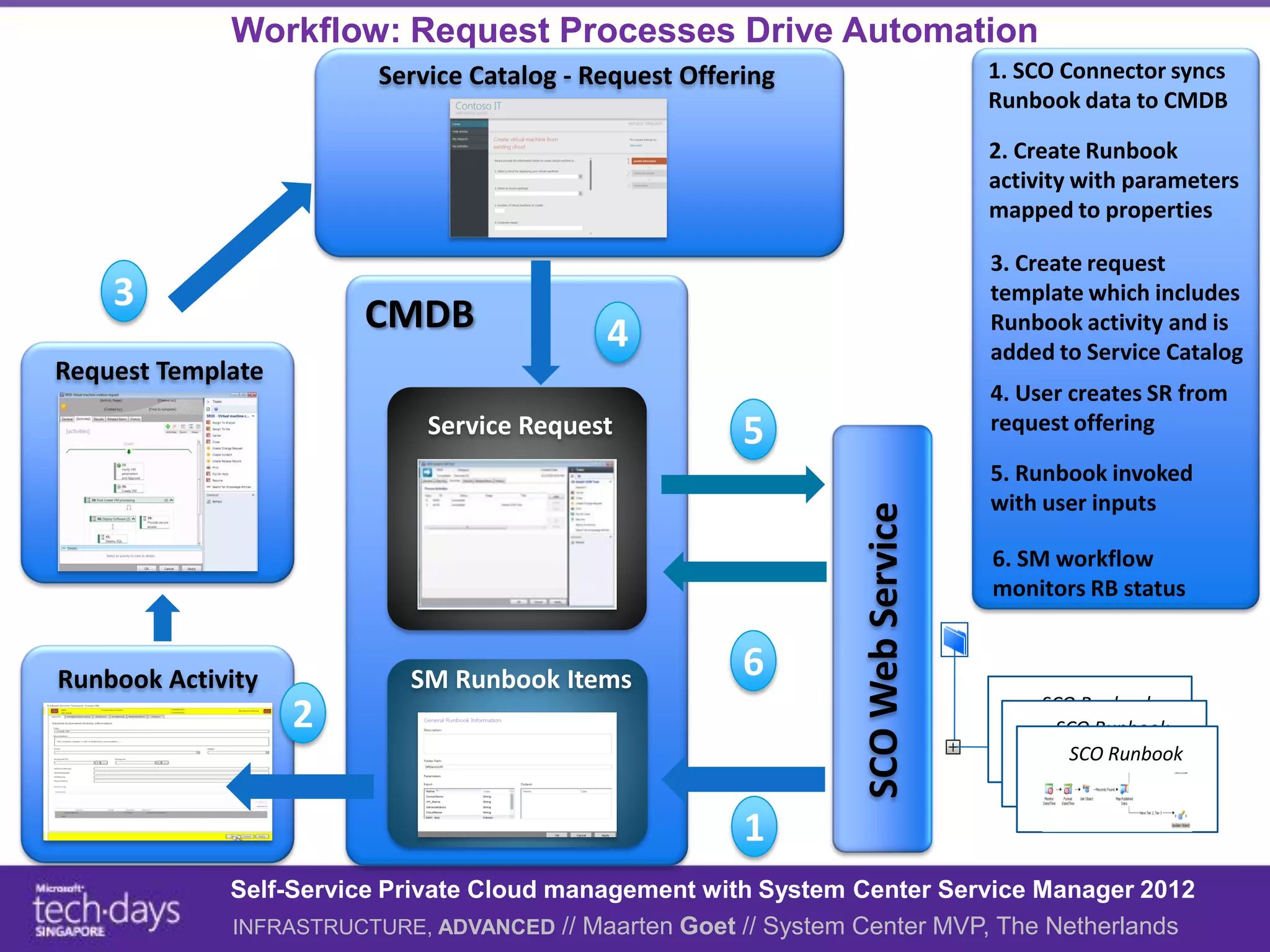 Workflow: Request Processes Drive Automation
                        Service Catalog - Request Offering                         1. SCO Connector syncs
                                                                                   Runbook data to CMDB

                                                                                   2. Create Runbook
                                                                                   activity with parameters
                                                                                   mapped to properties

                                                                                   3. Create request
    3                                                                              template which includes
                       CMDB                4                                       Runbook activity and is
                                                                                   added to Service Catalog
Request Template
                                                                                   4. User creates SR from
                            Service Request            5                           request offering

                                                                                   5. Runbook invoked
                                                   Invoke                          with user inputs




                                                                SCO Web Service
                                                                                   6. SM workflow
                                                                                   monitors RB status
                                                   Monitor
                                                                                  SM Runbooks Folder
Runbook Activity           SM Runbook Items            6
                                                                                       SCO Runbook
                   2                                 SCO                                SCO Runbook
                                                   Connector                              SCO Runbook


                                                       1
             Self-Service Private Cloud management with System Center Service Manager 2012
             INFRASTRUCTURE, ADVANCED // Maarten Goet // System Center MVP, The Netherlands
 