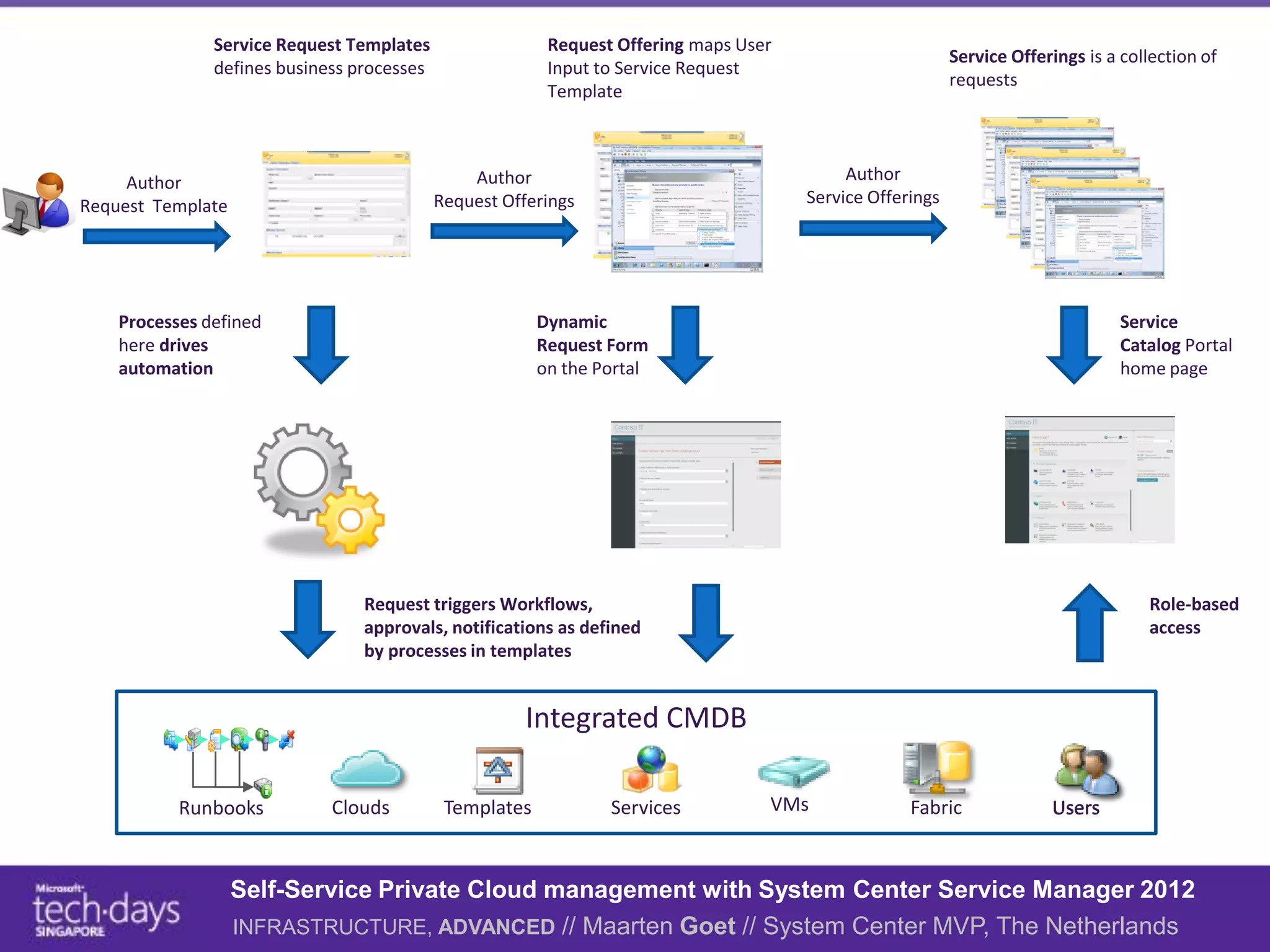 Service Request Templates                  Request Offering maps User
                                                                                                           Service Offerings is a collection of
               defines business processes                 Input to Service Request
                                                                                                           requests
                                                          Template



     Author                                     Author                                      Author
Request Template                            Request Offerings                          Service Offerings




    Processes defined                                    Dynamic                                                                 Service
    here drives                                          Request Form                                                            Catalog Portal
    automation                                           on the Portal                                                           home page




                                 Request triggers Workflows,                                                                         Role-based
                                 approvals, notifications as defined                                                                 access
                                 by processes in templates


                                                       Integrated CMDB

           Runbooks          Clouds          Templates           Services          VMs              Fabric              Users


                   Self-Service Private Cloud management with System Center Service Manager 2012
                   INFRASTRUCTURE, ADVANCED // Maarten Goet // System Center MVP, The Netherlands
 