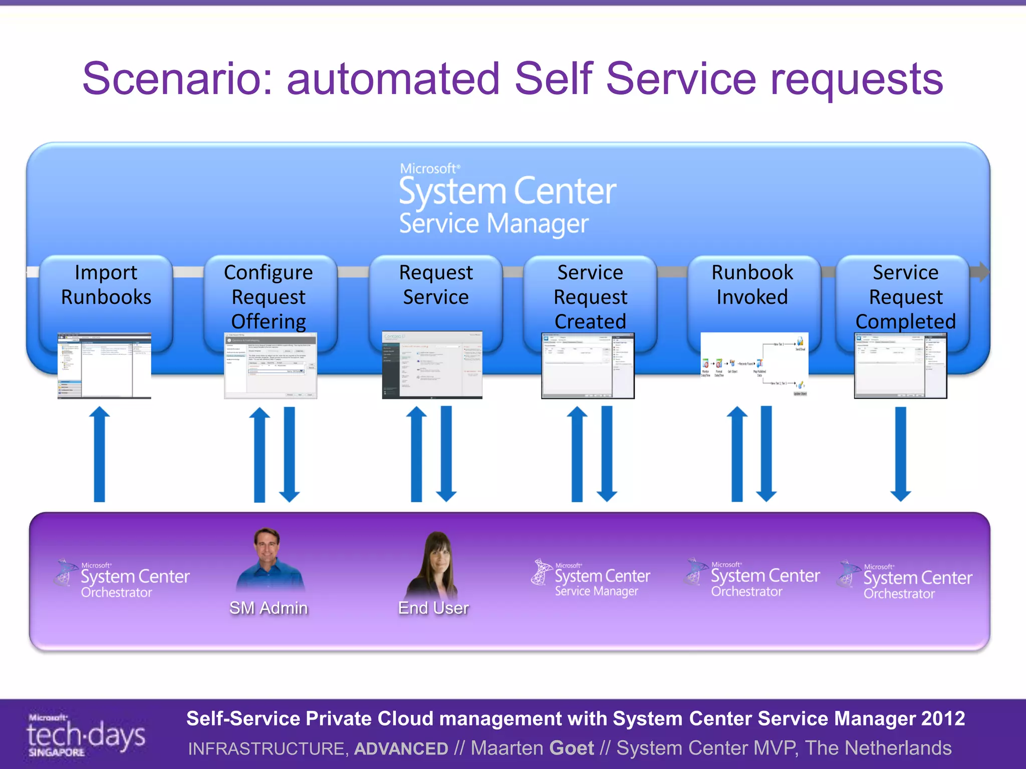 Scenario: automated Self Service requests



 Import       Configure         Request        Service         Runbook        Service
Runbooks       Request          Service        Request         Invoked        Request
               Offering                        Created                       Completed




               SM Admin         End User




           Self-Service Private Cloud management with System Center Service Manager 2012
           INFRASTRUCTURE, ADVANCED // Maarten Goet // System Center MVP, The Netherlands
 