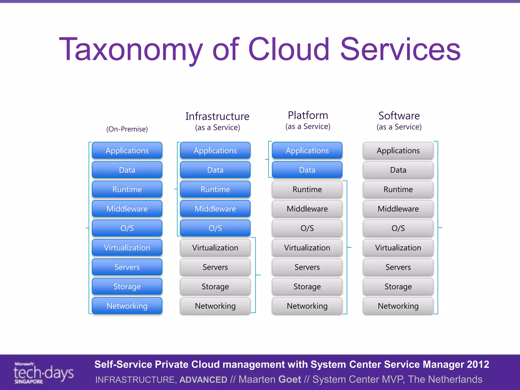 Taxonomy of Cloud Services
                                             Infrastructure                        Platform                        Software
                (On-Premise)                   (as a Service)                     (as a Service)                   (as a Service)




                                                                You manage
                Applications                  Applications                        Applications                     Applications

                   Data         You manage        Data                                Data                             Data

                 Runtime                        Runtime                             Runtime                          Runtime




                                                                                                                                    Other Manages
                Middleware                    Middleware                          Middleware                       Middleware
 You manage




                                                                                                   Other Manages
                    O/S                            O/S                                O/S                              O/S

               Virtualization                 Virtualization                      Virtualization                   Virtualization
                                                                  Other Manages
                  Servers                        Servers                             Servers                          Servers

                  Storage                        Storage                            Storage                          Storage

                Networking                    Networking                          Networking                       Networking




              Self-Service Private Cloud management with System Center Service Manager 2012
              INFRASTRUCTURE, ADVANCED // Maarten Goet // System Center MVP, The Netherlands
 