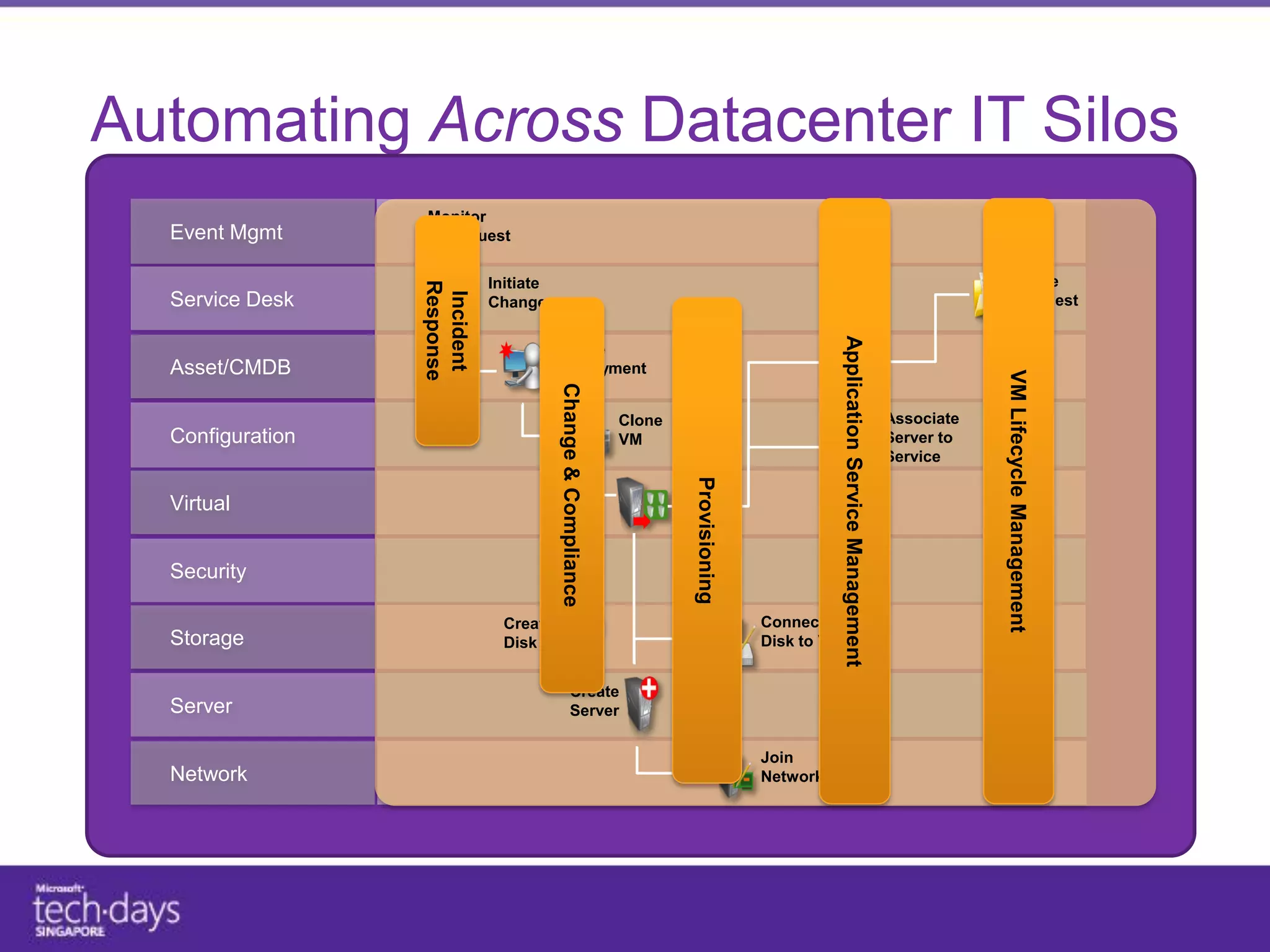 Automating Across Datacenter IT Silos
                  Monitor
  Event Mgmt      for request

                              Initiate                                                          Update                                                    Close




                  Response
                   Incident
  Service Desk                Change                                                            CMDB                                                      Request




                                                                                                   Application Service Management
                                         Create
  Asset/CMDB                             Deployment




                                                                                                                                                VM Lifecycle Management
                                         Change & Compliance
                                                               Clone                                                                Associate
  Configuration                                                VM                                                                   Server to
                                                                                                                                    Service




                                                                       Provisioning
  Virtual


  Security

                                Create                                                Connect
  Storage                       Disk                                                  Disk to VM


                                                  Create
  Server                                          Server

                                                                                      Join
  Network                                                                             Network
 