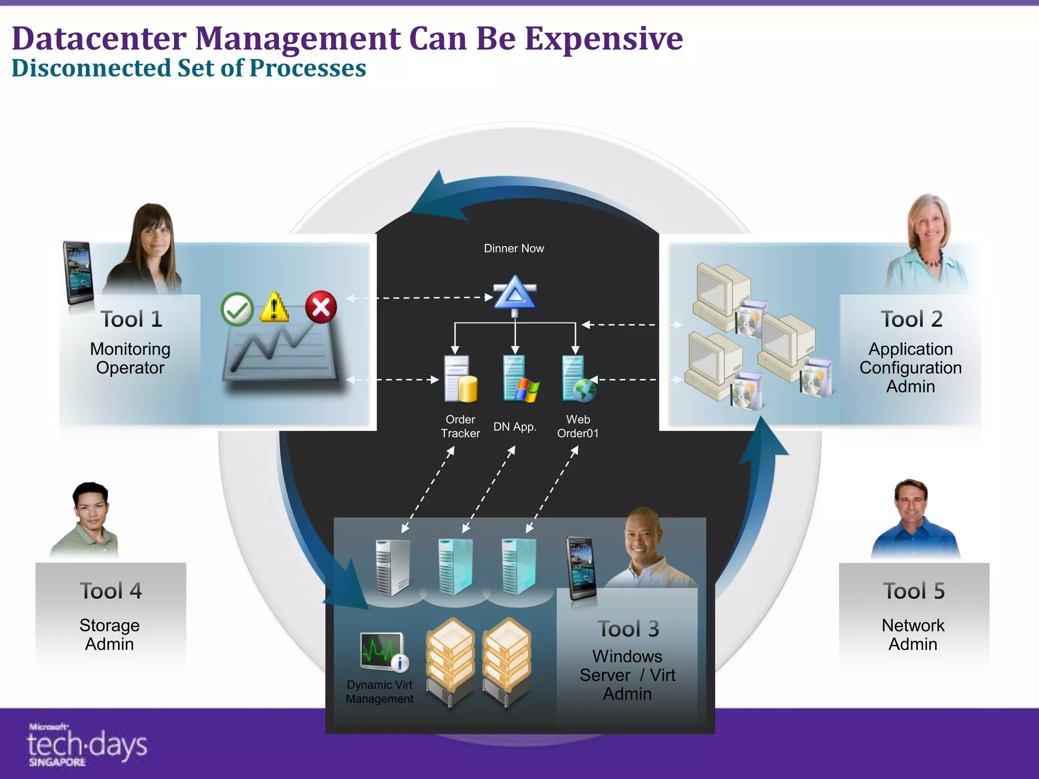 Datacenter Management Can Be Expensive




    Monitoring                                    Application
    Operator                                     Configuration
                                                    Admin




   Storage                                         Network
   Admin                                            Admin
                                  Windows
                  Dynamic Virt
                                 Server / Virt
                  Management       Admin
 