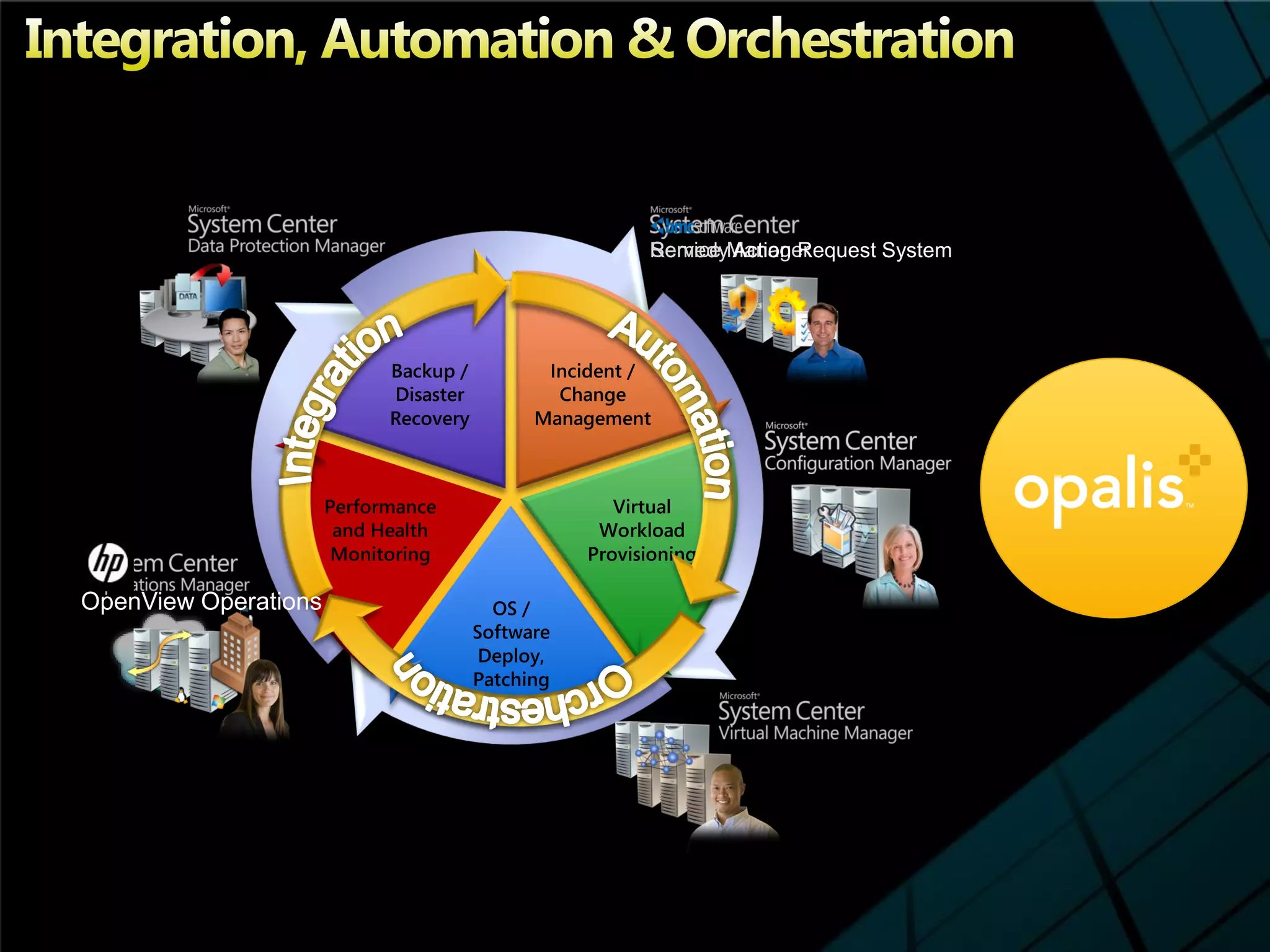RemedyManager
                      Service Action Request System




                         .



OpenView Operations
 