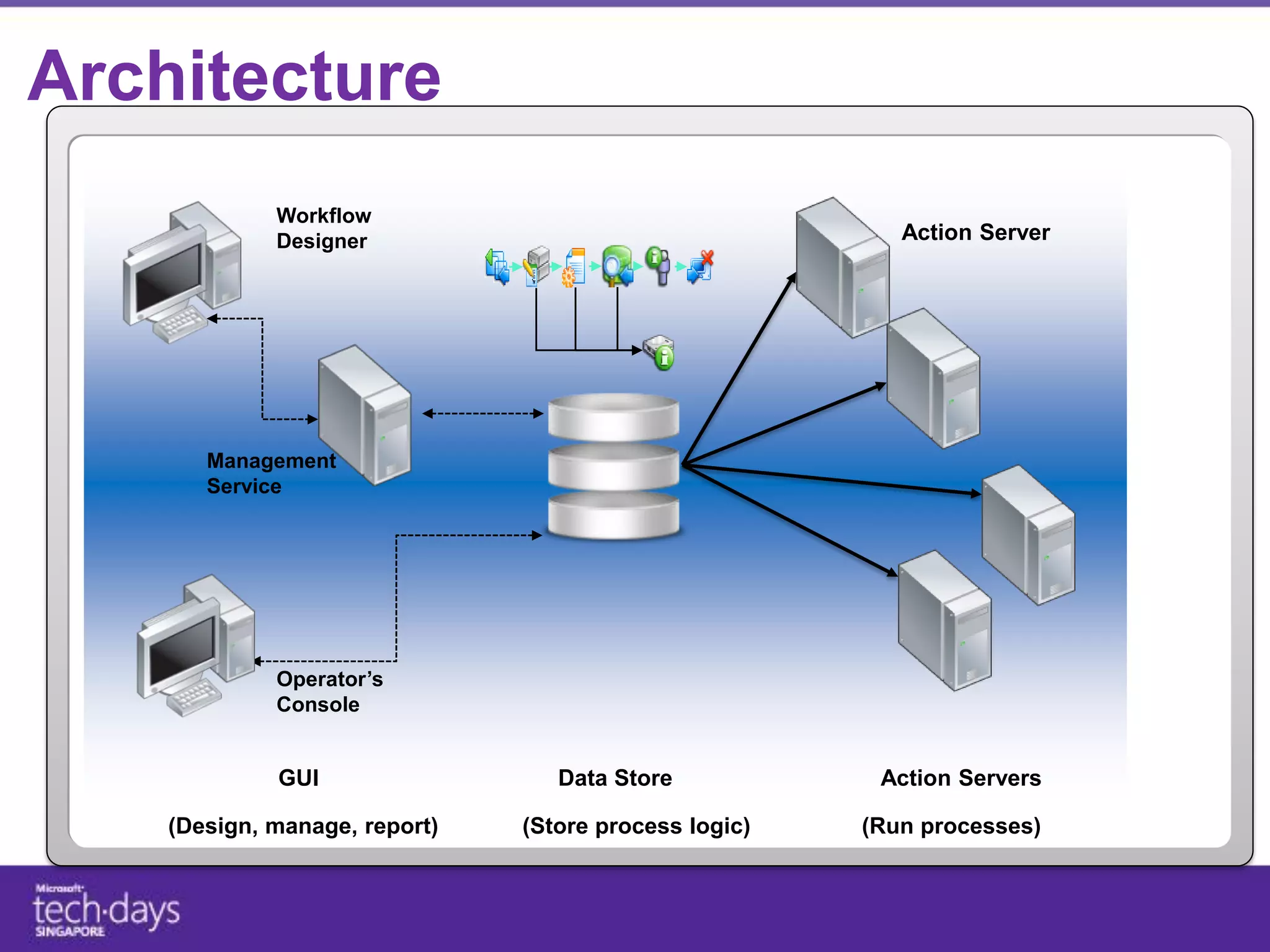 Architecture
             Workflow
             Designer                                     Action Server




       Management
       Service                           11




             Operator’s
             Console


             GUI                  Data Store            Action Servers

    (Design, manage, report)   (Store process logic)   (Run processes)
 