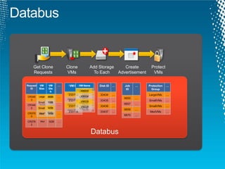 Get Clone                  Clone         Add Storage    Create              Protect
    Requests                   VMs             To Each   Advertisement           VMs

Request    VM
          VM        VM
                   VM
                   VM      …   VM ID VM Name
                                 VM ID VMVM
                                          Name   …   Disk ID   …   Job    …   Protection   …
  ID      Size
          Size     Dis
                   Dis
                    Dis                 Name                        ID          Group
                    kk
                    k                   VM233
                                       VM233
                               233113
                                233113 VM233     …   33434     …              LargeVMs     …
CR345     Large
           Large   8GB
                    8GB
                     8GB   …            VM234
                                       VM234
                               233114   VM234    …                 6655   …
  3                             233114 VM235         33435     …              SmallVMs     …
          Small    1GB
                    1GB                VM235
CR346     Small      1GB   …   233115   VM235    …                 6657   …
                   4GB          233115 VM236         33436     …              SmallVMs     …
  0       Small     4GB                VM236
                               233116   VM236    …                 6659   …
                                233116               33437     …               MedVMs      …
CR375     Med 5GB
          Small 5GB
                 4GB       …
  0                                                                6670   …

CR276      Med      5GB    …
  2
 