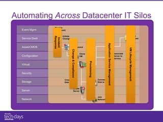 Automating Across Datacenter IT Silos
                  Monitor
  Event Mgmt      for request

                              Initiate                                                          Update                                                    Close




                  Response
                   Incident
  Service Desk                Change                                                            CMDB                                                      Request




                                                                                                   Application Service Management
                                         Create
  Asset/CMDB                             Deployment




                                                                                                                                                VM Lifecycle Management
                                         Change & Compliance
                                                               Clone                                                                Associate
  Configuration                                                VM                                                                   Server to
                                                                                                                                    Service




                                                                       Provisioning
  Virtual


  Security

                                Create                                                Connect
  Storage                       Disk                                                  Disk to VM


                                                  Create
  Server                                          Server

                                                                                      Join
  Network                                                                             Network
 