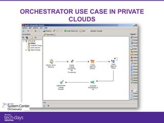 ORCHESTRATOR USE CASE IN PRIVATE
           CLOUDS
 
