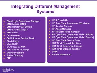 Integrating Different Management
                Systems

BladeLogic Operations Manager   HP iLO and OA
BMC Atrium CMDB                 HP OpenView Operations (Windows)
BMC Remedy AR System            HP Service Manager
BMC Event Manager               HP Asset Manager
BMC Patrol                      HP Network Node Manager
CA Spectrum                     HP OpenView Operations (Unix - HPUX)
CA Unicenter Service Desk       HP OpenView Operations (Unix - Solaris)
CA Autosys                      HP OpenView Service Desk
CA eHealth                      IBM Tivoli Netcool Omnibus
CA Unicenter NSM                IBM Tivoli Enterprise Console
EMC Smarts InCharge             IBM Tivoli Storage Manager
VMware vSphere                  UNIX
Active Directory                Veritas NetBackup
FTP
 