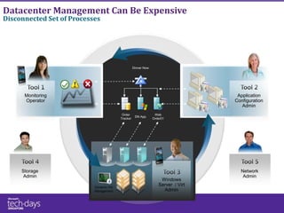 Datacenter Management Can Be Expensive




    Monitoring                                    Application
    Operator                                     Configuration
                                                    Admin




   Storage                                         Network
   Admin                                            Admin
                                  Windows
                  Dynamic Virt
                                 Server / Virt
                  Management       Admin
 