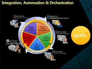 RemedyManager
                      Service Action Request System




                         .



OpenView Operations
 