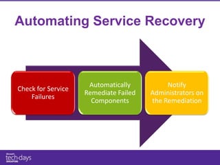 Automating Service Recovery



                     Automatically          Notify
Check for Service
                    Remediate Failed   Administrators on
    Failures
                      Components       the Remediation
 