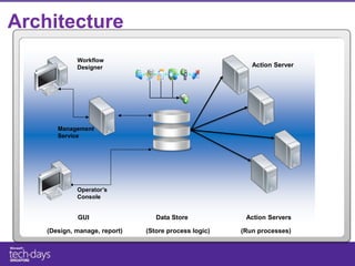 Architecture
             Workflow
             Designer                                     Action Server




       Management
       Service                           11




             Operator’s
             Console


             GUI                  Data Store            Action Servers

    (Design, manage, report)   (Store process logic)   (Run processes)
 