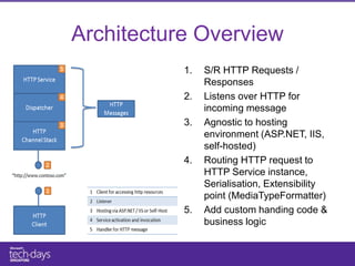 Architecture Overview
           1.   S/R HTTP Requests /
                Responses
           2.   Listens over HTTP for
                incoming message
           3.   Agnostic to hosting
                environment (ASP.NET, IIS,
                self-hosted)
           4.   Routing HTTP request to
                HTTP Service instance,
                Serialisation, Extensibility
                point (MediaTypeFormatter)
           5.   Add custom handing code &
                business logic
 