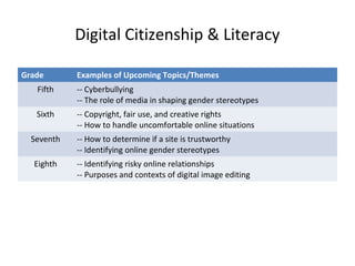 Digital Citizenship & Literacy
Grade

Examples of Upcoming Topics/Themes

Fifth

-- Cyberbullying
-- The role of media in shaping gender stereotypes

Sixth

-- Copyright, fair use, and creative rights
-- How to handle uncomfortable online situations

Seventh
Eighth

-- How to determine if a site is trustworthy
-- Identifying online gender stereotypes
-- Identifying risky online relationships
-- Purposes and contexts of digital image editing

 