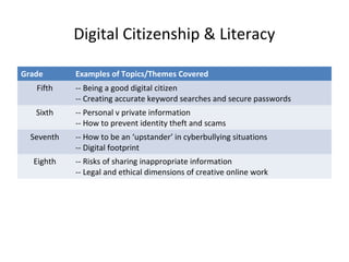 Digital Citizenship & Literacy
Grade

Examples of Topics/Themes Covered

Fifth

-- Being a good digital citizen
-- Creating accurate keyword searches and secure passwords

Sixth

-- Personal v private information
-- How to prevent identity theft and scams

Seventh

-- How to be an ‘upstander’ in cyberbullying situations
-- Digital footprint

Eighth

-- Risks of sharing inappropriate information
-- Legal and ethical dimensions of creative online work

 