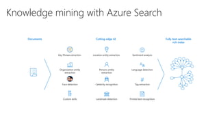 Conversational AI and Knowledge Mining with Microsoft Cognitive ...