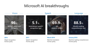 Conversational AI and Knowledge Mining with Microsoft Cognitive ...