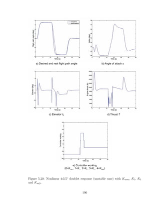 a) Desired and real flight path angle b) Angle of attack a
c) Elevator de d) Thrust T
e) Controller working
(0=K , 1=K , 2=K , 3=K , 4=K )
nom 1 2 3 safe
Figure 5.20: Nonlinear ±3.5◦
doublet response (unstable case) with Knom, K1, K2
and Ksafe
106
 